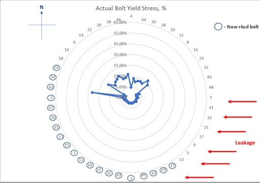 Flange Leak Path Inspection — Actual Bolt Yield Stress Mapping